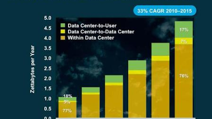 Content Dam Etc Medialib New Lib Cablinginstall Online Articles 2011 12 Cisco Global Data Center Traffic By Destination 5960