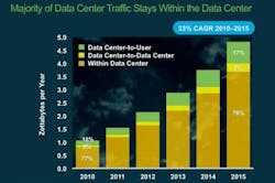 Content Dam Etc Medialib New Lib Cablinginstall Online Articles 2011 12 Cisco Global Data Center Traffic By Destination 5960 Content Dam Etc Medialib New Lib Cablinginstall Online Articles 2011 12 Cisco Global Data Center Traffic By Destination 5960