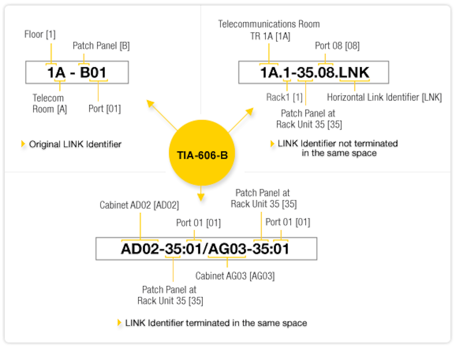 Chart defines TIA-606-B identifiers | Cabling Installation & Maintenance