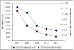 Content Dam Etc Medialib New Lib Cablinginstall Online Articles 2012 January 10gbase T Cost Chart 83498 Content Dam Etc Medialib New Lib Cablinginstall Online Articles 2012 January 10gbase T Cost Chart 83498
