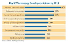 Content Dam Etc Medialib New Lib Cablinginstall Online Articles 2012 January Battelle Ict Development Areas 35065 Content Dam Etc Medialib New Lib Cablinginstall Online Articles 2012 January Battelle Ict Development Areas 35065