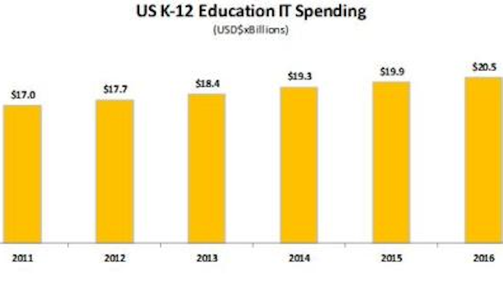 Content Dam Etc Medialib New Lib Cablinginstall Online Articles 2012 May Compass Intelligence K 12 Technology Investment 1669