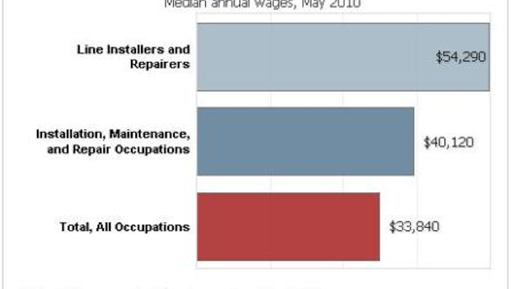 Content Dam Etc Medialib New Lib Cablinginstall Online Articles 2012 May Us Department Of Labor Average Wages 95186