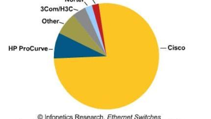 Content Dam Etc Medialib Platform 7 Cablinginstall Articles Online Exclusive Articles 2010 Images Infonetics Chart 87819