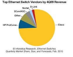 Content Dam Etc Medialib Platform 7 Cablinginstall Articles Online Exclusive Articles 2010 Images Infonetics Chart 87819 Content Dam Etc Medialib Platform 7 Cablinginstall Articles Online Exclusive Articles 2010 Images Infonetics Chart 87819
