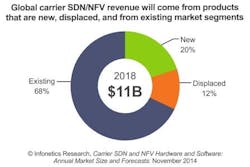 Report: Carrier SDN and NFV hardware, software market could reach $11B by 2018