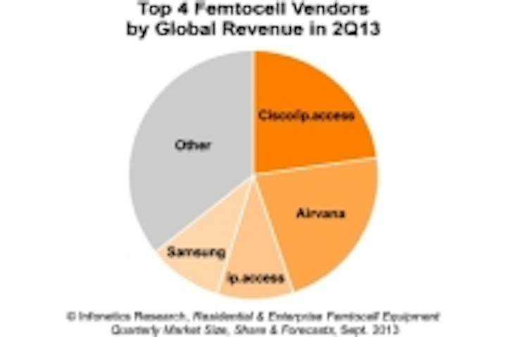 Content Dam Cim En Articles 2013 11 Enterprise Femtocells Infonetics Leftcolumn Article Thumbnailimage File
