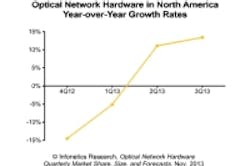 Content Dam Cim En Articles 2013 11 Infonetics On Spend Leftcolumn Article Thumbnailimage File Content Dam Cim En Articles 2013 11 Infonetics On Spend Leftcolumn Article Thumbnailimage File