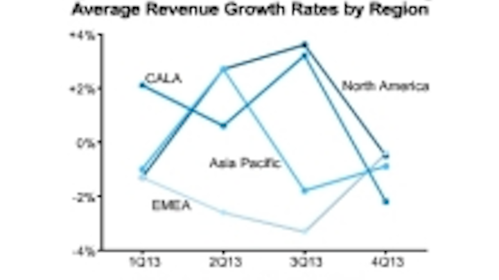Content Dam Cim En Articles 2014 02 Na Optical Spend Sags Leftcolumn Article Thumbnailimage File