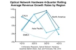Content Dam Cim En Articles 2014 02 Na Optical Spend Sags Leftcolumn Article Thumbnailimage File Content Dam Cim En Articles 2014 02 Na Optical Spend Sags Leftcolumn Article Thumbnailimage File