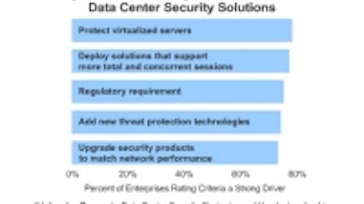 Content Dam Cim En Articles 2014 04 Infonetics Datacenter Security Survey Leftcolumn Article Thumbnailimage File