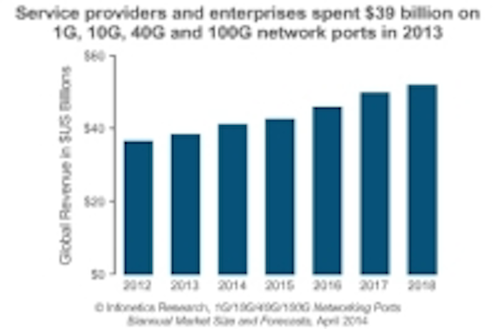 Content Dam Cim En Articles 2014 04 Infonetics Networking Ports Leftcolumn Article Thumbnailimage File