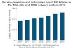 Content Dam Cim En Articles 2014 04 Infonetics Networking Ports Leftcolumn Article Thumbnailimage File Content Dam Cim En Articles 2014 04 Infonetics Networking Ports Leftcolumn Article Thumbnailimage File