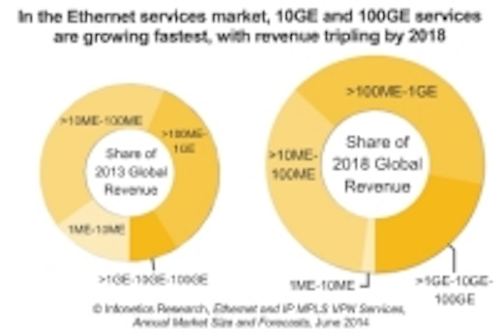 Content Dam Cim En Articles 2014 06 Infonetics 10100g Surge Leftcolumn Article Thumbnailimage File
