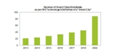 Content Dam Cim En Articles 2014 07 Ihs Smart Cities Quadruple Leftcolumn Article Thumbnailimage File