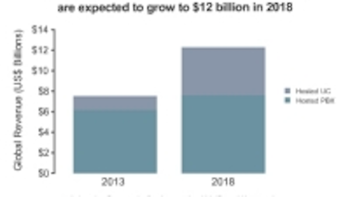Infonetics Cloud VoIP and UCS chart