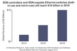 Infonetics Enterprise SDN chart Infonetics Enterprise SDN chart