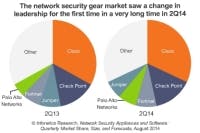 Infonetics: Vendor shakeup in the network security market?
