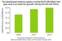 Report: China, U.S. vie for distributed antenna system (DAS) market dominance