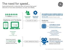 GE unveils fiber-optic network infrastructure for 100Gbps Industrial Internet GE unveils fiber-optic network infrastructure for 100Gbps Industrial Internet