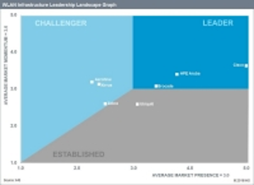 Cisco, HPE Aruba and Brocade lead IHS Markit's 'WLAN Infrastructure Scorecard'