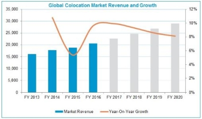 Content Dam Cim En Articles 2017 04 Ihs Markit Colocation Data Center Market Leftcolumn Article Thumbnailimage File