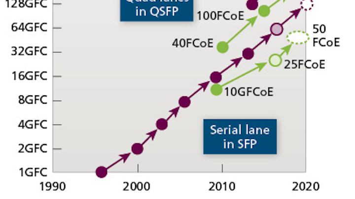 Content Dam Cim En Articles Print Volume 25 Issue 11 Features Data Center Fibre Channel S Need For Speed With Om3 And Om4 Optical Connectivity Leftcolumn Article Thumbnailimage File