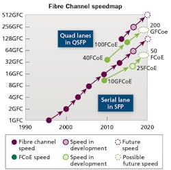 Content Dam Cim En Articles Print Volume 25 Issue 11 Features Data Center Fibre Channel S Need For Speed With Om3 And Om4 Optical Connectivity Leftcolumn Article Thumbnailimage File Content Dam Cim En Articles Print Volume 25 Issue 11 Features Data Center Fibre Channel S Need For Speed With Om3 And Om4 Optical Connectivity Leftcolumn Article Thumbnailimage File