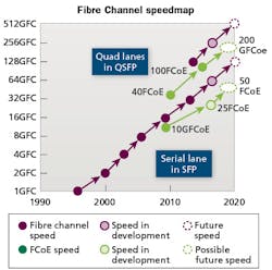 Content Dam Cim En Articles Print Volume 25 Issue 11 Features Data Center Fibre Channel S Need For Speed With Om3 And Om4 Optical Connectivity Leftcolumn Article Thumbnailimage File
