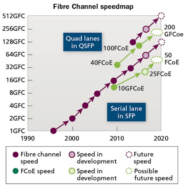 Content Dam Cim En Articles Print Volume 25 Issue 11 Features Data Center Fibre Channel S Need For Speed With Om3 And Om4 Optical Connectivity Leftcolumn Article Thumbnailimage File
