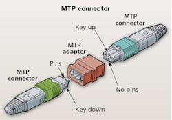 Content Dam Cim En Articles Print Volume 25 Issue 12 Features Perspective Maximizing The Advantages Of The Mtp Connector Leftcolumn Article Thumbnailimage File Content Dam Cim En Articles Print Volume 25 Issue 12 Features Perspective Maximizing The Advantages Of The Mtp Connector Leftcolumn Article Thumbnailimage File