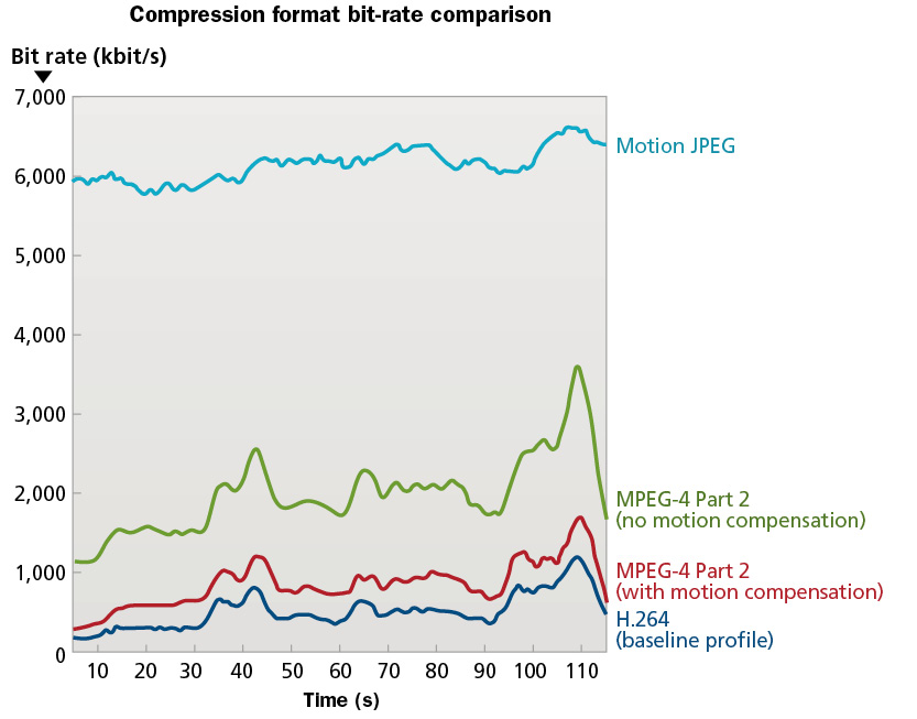 Video Compression Ratio Chart