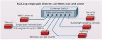 Content Dam Cim En Articles Print Volume 26 Issue 1 Features Design Single Pair Ethernet Data And Power For The Wired World Leftcolumn Article Thumbnailimage File Content Dam Cim En Articles Print Volume 26 Issue 1 Features Design Single Pair Ethernet Data And Power For The Wired World Leftcolumn Article Thumbnailimage File