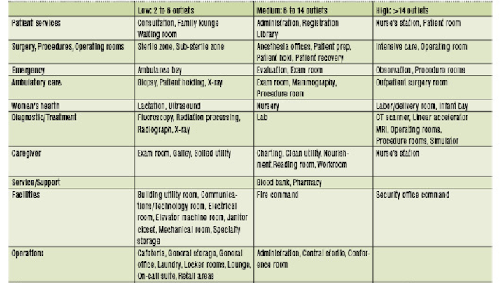 Planning Communications Infrastructure For A Healthcare Facility