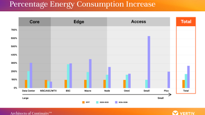 More than 90% of telecoms operators fear increasing energy costs of 5G, edge: Survey
