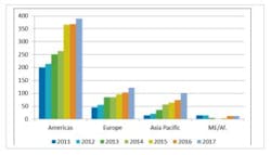 Worldwide sales of MPO/MTP by region, in USD millions, 2011-2017 Worldwide sales of MPO/MTP by region, in USD millions, 2011-2017