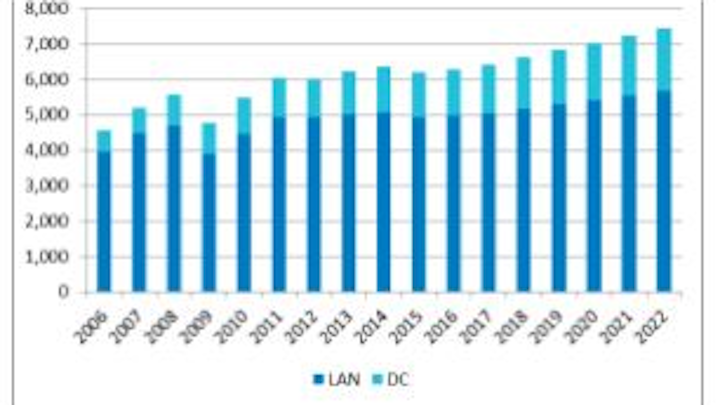 Worldwide sales of structured cabling in LAN and data centers, in USD millions