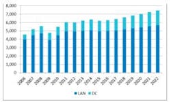 Worldwide sales of structured cabling in LAN and data centers, in USD millions Worldwide sales of structured cabling in LAN and data centers, in USD millions