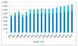 Worldwide sales of structured cabling in LAN and data centers, in USD millions
