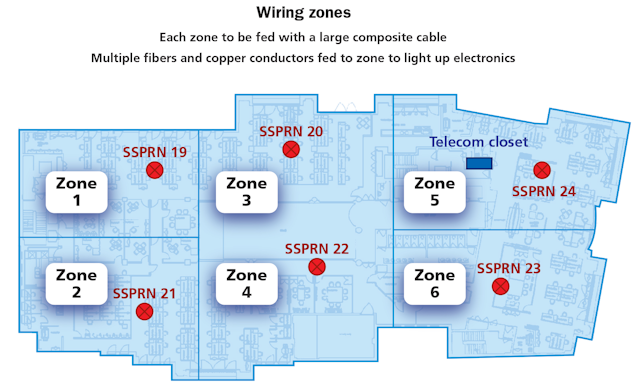 With this floor divided into 6 wiring zones, each zone can be fed with a large composite cable, which contains multiple fibers and copper conductors. The composite cables provide data and power to the electronics in each zone.