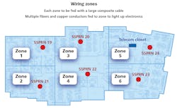 With this floor divided into 6 wiring zones, each zone can be fed with a large composite cable, which contains multiple fibers and copper conductors. The composite cables provide data and power to the electronics in each zone.