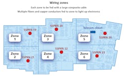 With this floor divided into 6 wiring zones, each zone can be fed with a large composite cable, which contains multiple fibers and copper conductors. The composite cables provide data and power to the electronics in each zone. With this floor divided into 6 wiring zones, each zone can be fed with a large composite cable, which contains multiple fibers and copper conductors. The composite cables provide data and power to the electronics in each zone.