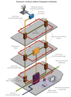 A common vertical optical transport network extends from the basement to the roof and appears in every telecom room. The physical cabling and active electronics for the vertical transport need to be segregated and identified separate from tenant networks.