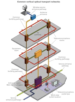 A common vertical optical transport network extends from the basement to the roof and appears in every telecom room. The physical cabling and active electronics for the vertical transport need to be segregated and identified separate from tenant networks. A common vertical optical transport network extends from the basement to the roof and appears in every telecom room. The physical cabling and active electronics for the vertical transport need to be segregated and identified separate from tenant networks.