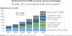 According to Cisco’s Visual Networking Index report, WiFi and mobile devices will account for 79 percent of internet traffic by 2022. The report also says that WiFi connection speeds originated from dual-mode (WiFi and cellular) mobile devices will more than double from 2017 to 2022. According to Cisco’s Visual Networking Index report, WiFi and mobile devices will account for 79 percent of internet traffic by 2022. The report also says that WiFi connection speeds originated from dual-mode (WiFi and cellular) mobile devices will more than double from 2017 to 2022.