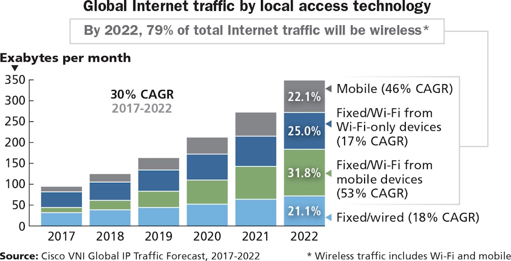 According to Cisco&rsquo;s Visual Networking Index report, WiFi and mobile devices will account for 79 percent of internet traffic by 2022. The report also says that WiFi connection speeds originated from dual-mode (WiFi and cellular) mobile devices will more than double from 2017 to 2022.