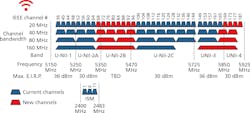 Unlike its predecessor 802.11ac, 802.11ax (WiFi 6) operates in both the 2.4-GHz and the 5-GHz bands. Additionally, 802.11ax is amenable to channel bonding, which enables individual client-device throughput to rise substantially by using wider channels. Unlike its predecessor 802.11ac, 802.11ax (WiFi 6) operates in both the 2.4-GHz and the 5-GHz bands. Additionally, 802.11ax is amenable to channel bonding, which enables individual client-device throughput to rise substantially by using wider channels.