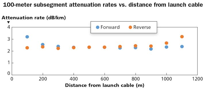 Testing conducted by Pearson Technologies shows that fiber sections exhibiting increased attenuation rates in the forward direction, do not exhibit those increased rates when tested in the reverse direction.