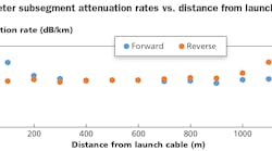 Testing conducted by Pearson Technologies shows that fiber sections exhibiting increased attenuation rates in the forward direction, do not exhibit those increased rates when tested in the reverse direction.