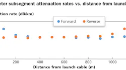 Testing conducted by Pearson Technologies shows that fiber sections exhibiting increased attenuation rates in the forward direction, do not exhibit those increased rates when tested in the reverse direction.